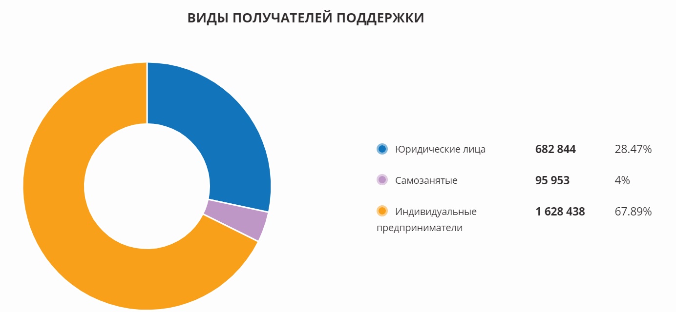 Изменения для самозанятых в 2024. Статистика. Самозанятость статистика. Сколько платят самозанятые. Украина самозанятость.